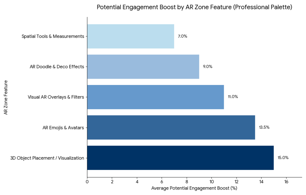 How AR Zone Features Drive User Engagement